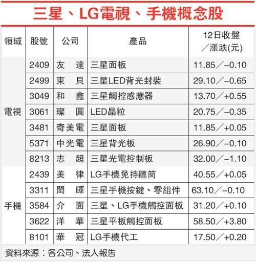 三星、樂金擬下調(diào)電視、手機(jī)出貨
