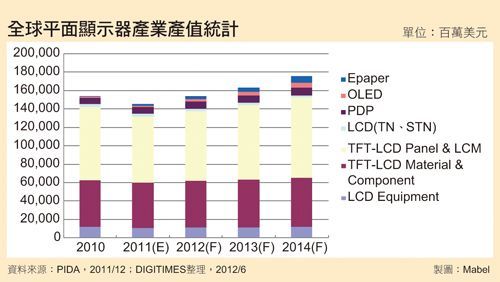 平板顯示器新興技術逆勢成為主流