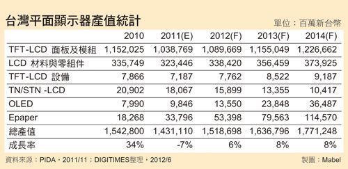 平板顯示器新興技術逆勢成為主流