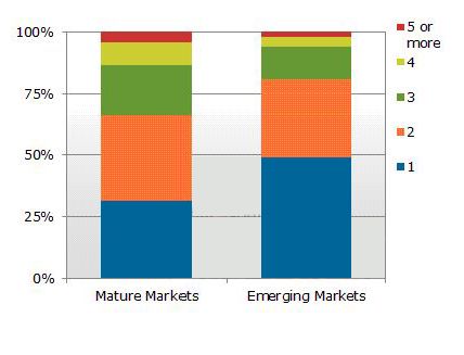 2012年全球電視消費者換機調查