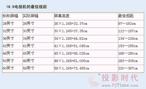 電視機尺寸和合理觀看距離情況