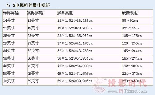 電視機尺寸和合理觀看距離情況