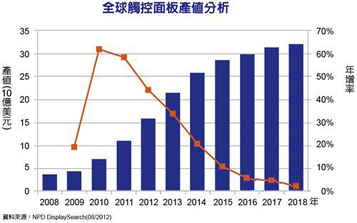 觸控面板產值高升 平板應用成長最猛