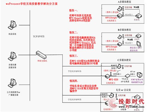 無線投影適用范圍