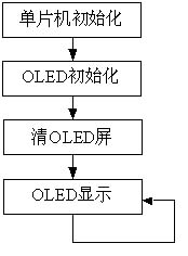 一種基于單片機實現OLED顯示設計方案
