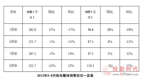 彩電數(shù)據(jù)