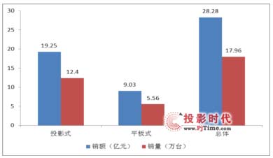 B2B IWB市場快速增長，大尺寸觸摸屏成為新寵
