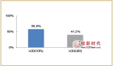 B2B IWB市場快速增長，大尺寸觸摸屏成為新寵
