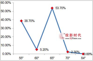 B2B IWB市場快速增長，大尺寸觸摸屏成為新寵