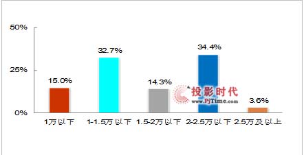 B2B IWB市場快速增長，大尺寸觸摸屏成為新寵