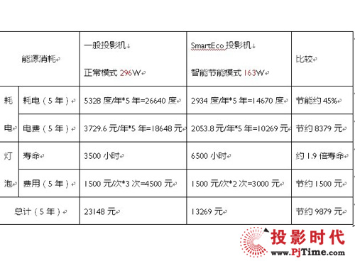 使用成本