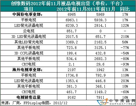 創維2012年液晶電視出貨統計