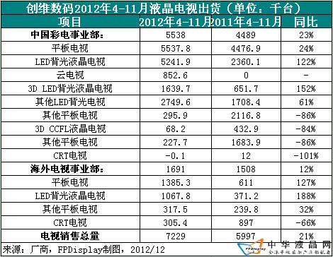 創維2012年液晶電視出貨統計