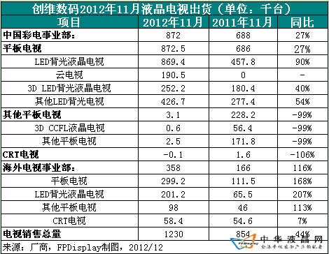 創維2012年液晶電視出貨統計