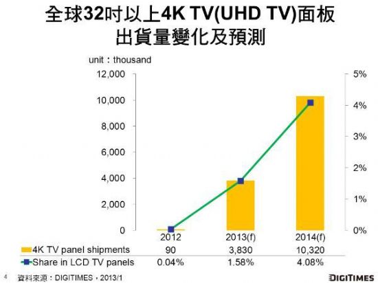4K TV為CES 2013顯示領域最大亮點　2014年4K TV面板出貨上看1,000萬片,信息顯示系統,多媒體信息發布系統,數字告示,數字標牌,digital signage