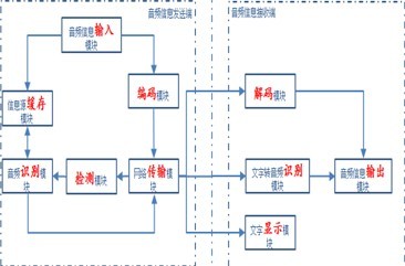 華平音頻信息網(wǎng)絡(luò)數(shù)字化實(shí)時(shí)傳輸技術(shù)