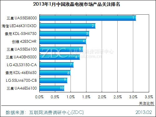 (圖) 2013年1月中國液晶電視市場產品關注排名