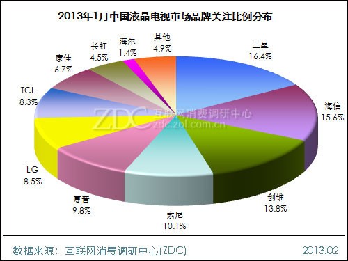 (圖)2013年1月中國液晶電視市場品牌關注比例分布