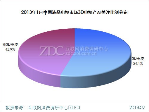 (圖) 2013年1月中國液晶電視市場3D電視產品關注比例分布