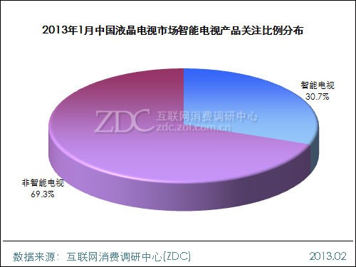 (圖) 2013年1月中國液晶電視市場智能電視產品關注比例分布