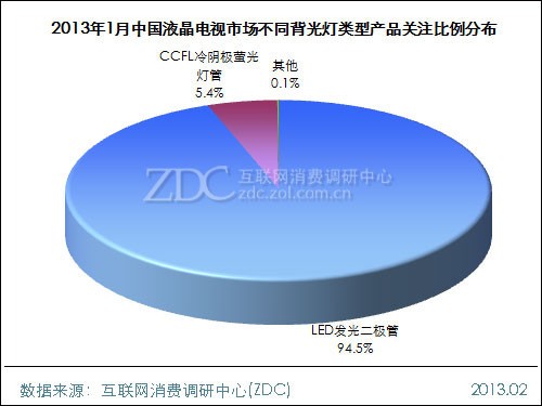 (圖) 2013年1月液晶電視市場不同背光類型產品關注比例分布