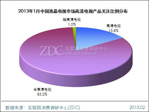 (圖) 2013年1月中國液晶電視市場高清電視產品關注比例分布