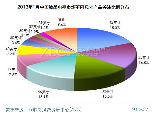(圖) 2013年1月中國液晶電視市場不同尺寸產品關注比例分布