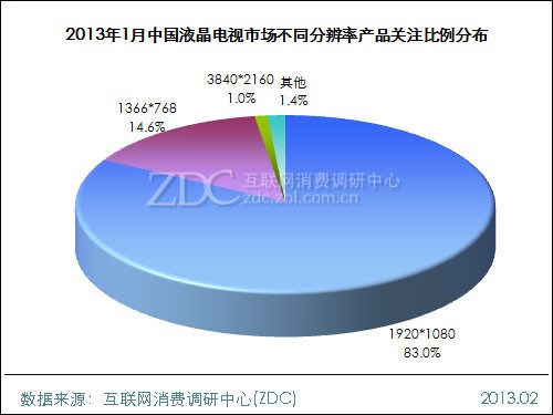 (圖) 2013年1月中國液晶電視市場不同分辨率產品關注比例分布