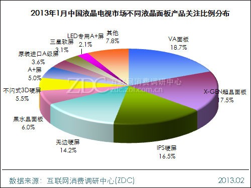 (圖) 2013年1月中國液晶電視市場不同液晶面板產品關注比例分布