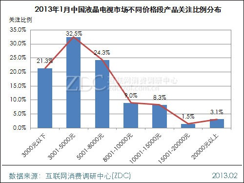(圖) 2013年1月中國液晶電視市場不同價格段產品關注比例分布