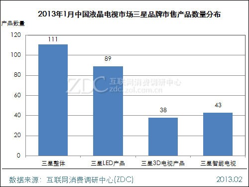 (圖) 2013年1月中國液晶電視市場三星品牌市售產品數量分布