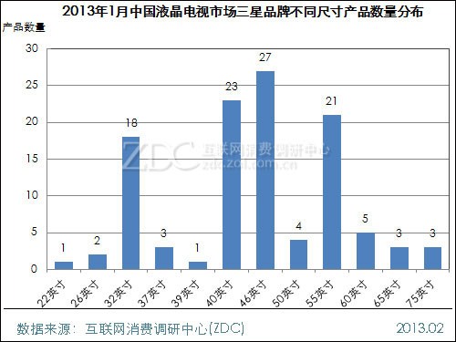 (圖) 2013年1月中國液晶電視市場三星品牌不同尺寸產品數量分布