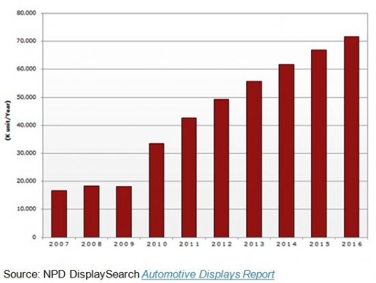 2016年車載顯示面板需求達7000萬片