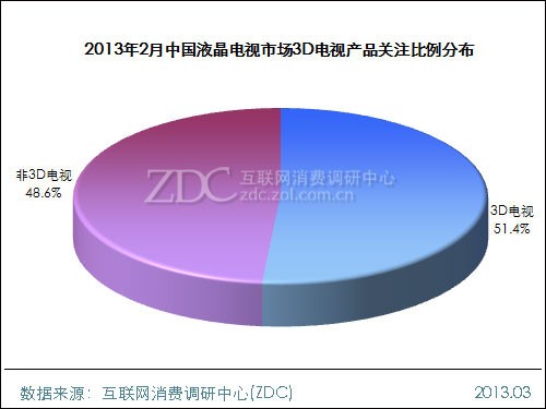 (D) 20132ЇҺҕЈ3Dҕa(chn)ƷPעֲ