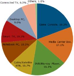 DisplaySearch發(fā)布智能電視使用偏好調(diào)查