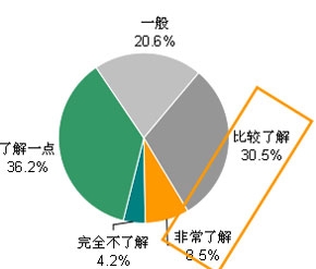 智能電視先決條件：用戶了解產(chǎn)品