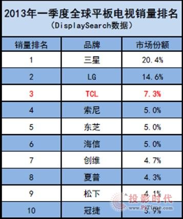一季度TCL平板電視銷量穩居全球前三