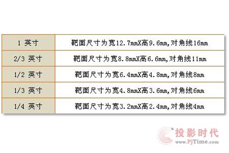 不同種類攝像機有什么區別?