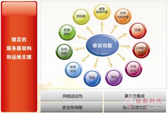 視頻會議軟件解決的問題
