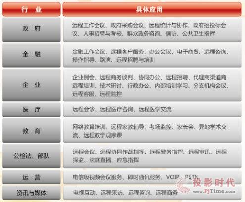 視頻會議系統的具體應用