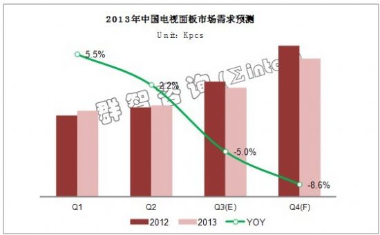 群智：Q3中國(guó)電視面板需求同比降5%