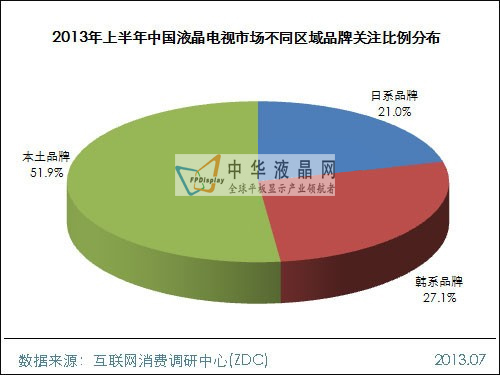 2013上半年中國液晶電視市場研究報告
