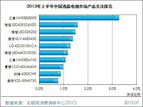 2013上半年中國液晶電視市場研究報告