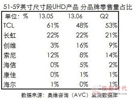 TCL4Kռ_53%ռڽɽ