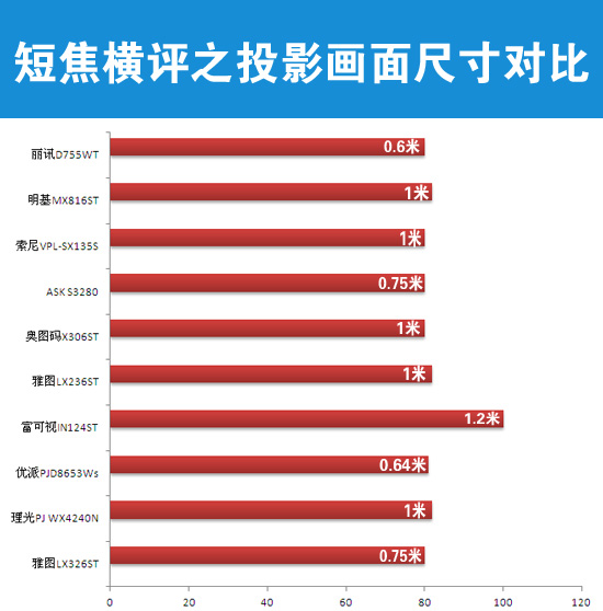 投射距離對比