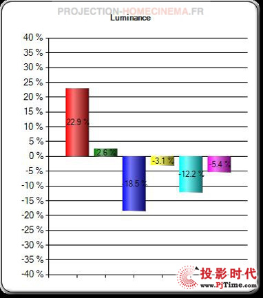 整體表現平淡 奧圖碼高亮LED投影機ML1000評測