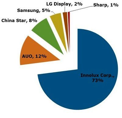 4K2K電視面板8月出貨或突破百萬片