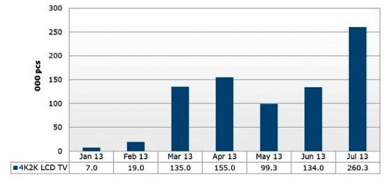 4K2K電視面板8月出貨或突破百萬片