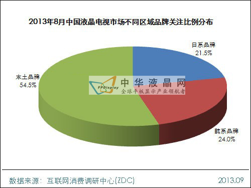 2013年8月中國液晶電視市場分析