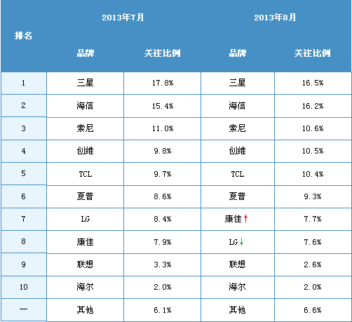 2013年8月中國液晶電視市場分析